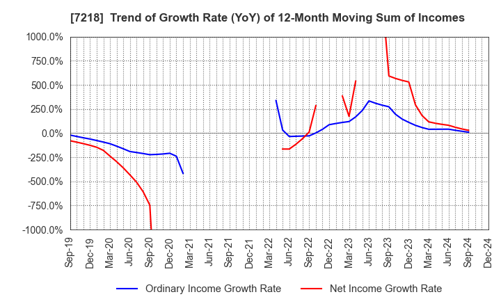 7218 TANAKA SEIMITSU KOGYO CO.,LTD.: Trend of Growth Rate (YoY) of 12-Month Moving Sum of Incomes