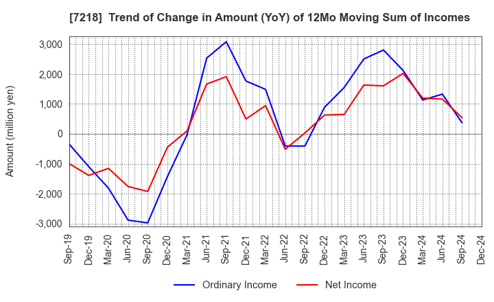 7218 TANAKA SEIMITSU KOGYO CO.,LTD.: Trend of Change in Amount (YoY) of 12Mo Moving Sum of Incomes