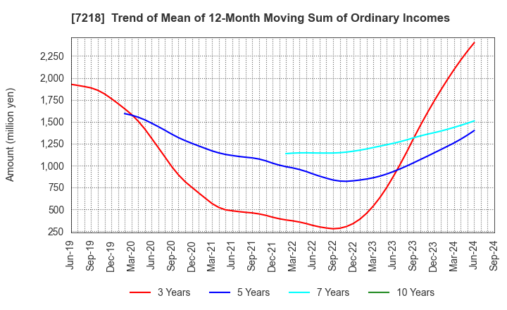 7218 TANAKA SEIMITSU KOGYO CO.,LTD.: Trend of Mean of 12-Month Moving Sum of Ordinary Incomes