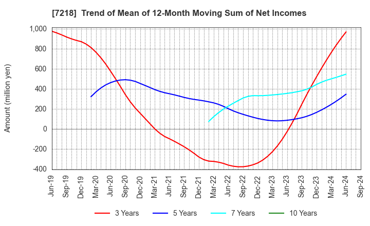 7218 TANAKA SEIMITSU KOGYO CO.,LTD.: Trend of Mean of 12-Month Moving Sum of Net Incomes