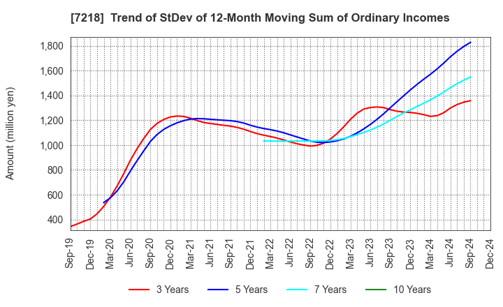 7218 TANAKA SEIMITSU KOGYO CO.,LTD.: Trend of StDev of 12-Month Moving Sum of Ordinary Incomes