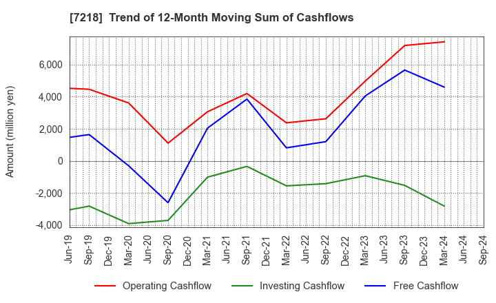 7218 TANAKA SEIMITSU KOGYO CO.,LTD.: Trend of 12-Month Moving Sum of Cashflows