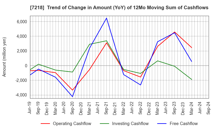 7218 TANAKA SEIMITSU KOGYO CO.,LTD.: Trend of Change in Amount (YoY) of 12Mo Moving Sum of Cashflows