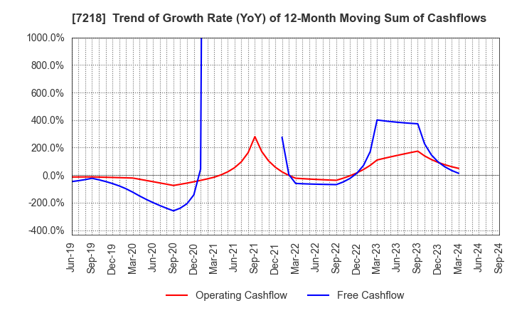 7218 TANAKA SEIMITSU KOGYO CO.,LTD.: Trend of Growth Rate (YoY) of 12-Month Moving Sum of Cashflows