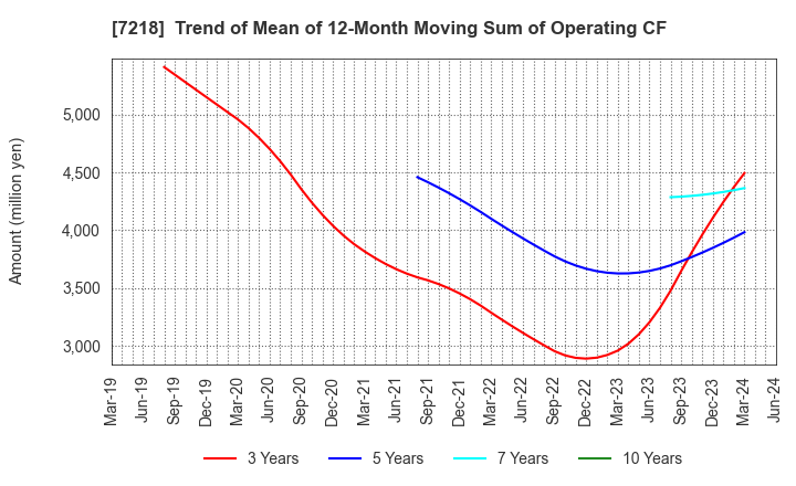 7218 TANAKA SEIMITSU KOGYO CO.,LTD.: Trend of Mean of 12-Month Moving Sum of Operating CF