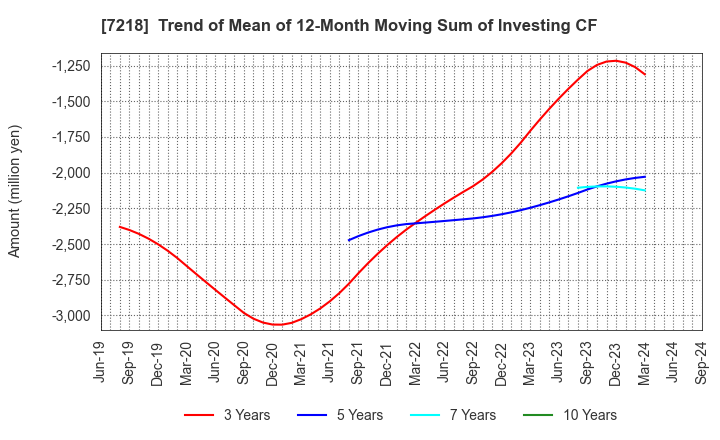 7218 TANAKA SEIMITSU KOGYO CO.,LTD.: Trend of Mean of 12-Month Moving Sum of Investing CF