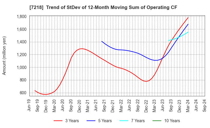 7218 TANAKA SEIMITSU KOGYO CO.,LTD.: Trend of StDev of 12-Month Moving Sum of Operating CF