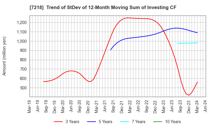 7218 TANAKA SEIMITSU KOGYO CO.,LTD.: Trend of StDev of 12-Month Moving Sum of Investing CF