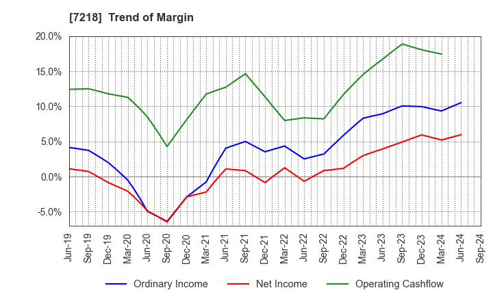 7218 TANAKA SEIMITSU KOGYO CO.,LTD.: Trend of Margin