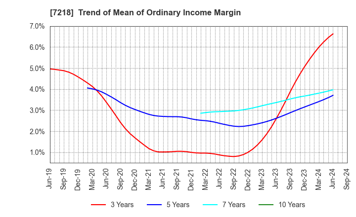 7218 TANAKA SEIMITSU KOGYO CO.,LTD.: Trend of Mean of Ordinary Income Margin