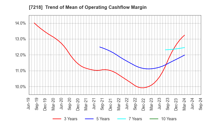 7218 TANAKA SEIMITSU KOGYO CO.,LTD.: Trend of Mean of Operating Cashflow Margin