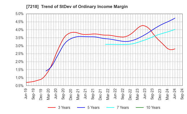 7218 TANAKA SEIMITSU KOGYO CO.,LTD.: Trend of StDev of Ordinary Income Margin