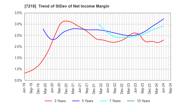 7218 TANAKA SEIMITSU KOGYO CO.,LTD.: Trend of StDev of Net Income Margin