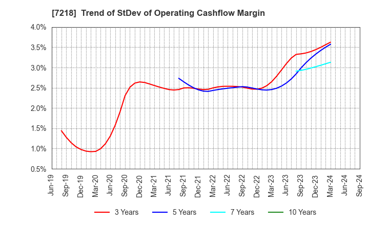 7218 TANAKA SEIMITSU KOGYO CO.,LTD.: Trend of StDev of Operating Cashflow Margin