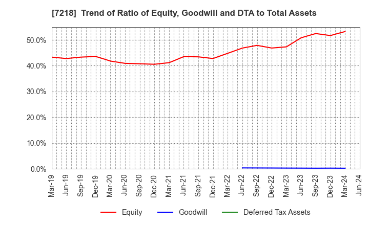 7218 TANAKA SEIMITSU KOGYO CO.,LTD.: Trend of Ratio of Equity, Goodwill and DTA to Total Assets