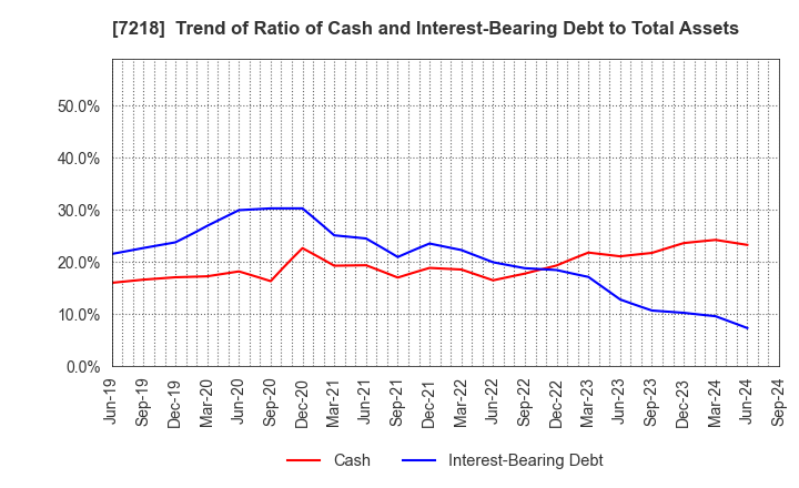 7218 TANAKA SEIMITSU KOGYO CO.,LTD.: Trend of Ratio of Cash and Interest-Bearing Debt to Total Assets