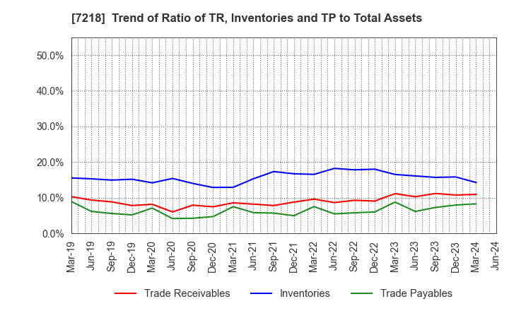 7218 TANAKA SEIMITSU KOGYO CO.,LTD.: Trend of Ratio of TR, Inventories and TP to Total Assets