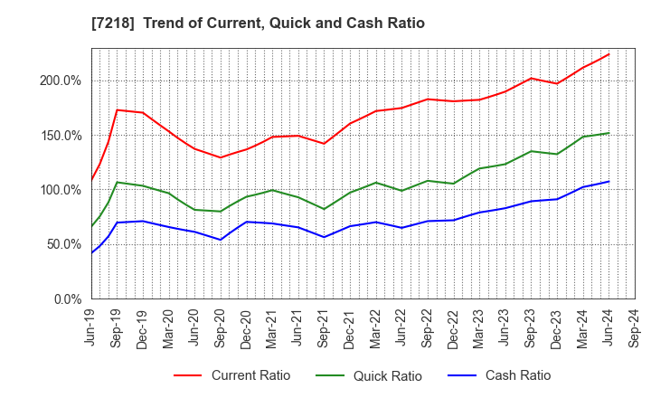 7218 TANAKA SEIMITSU KOGYO CO.,LTD.: Trend of Current, Quick and Cash Ratio