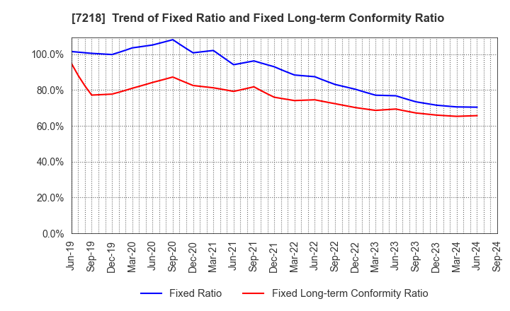 7218 TANAKA SEIMITSU KOGYO CO.,LTD.: Trend of Fixed Ratio and Fixed Long-term Conformity Ratio