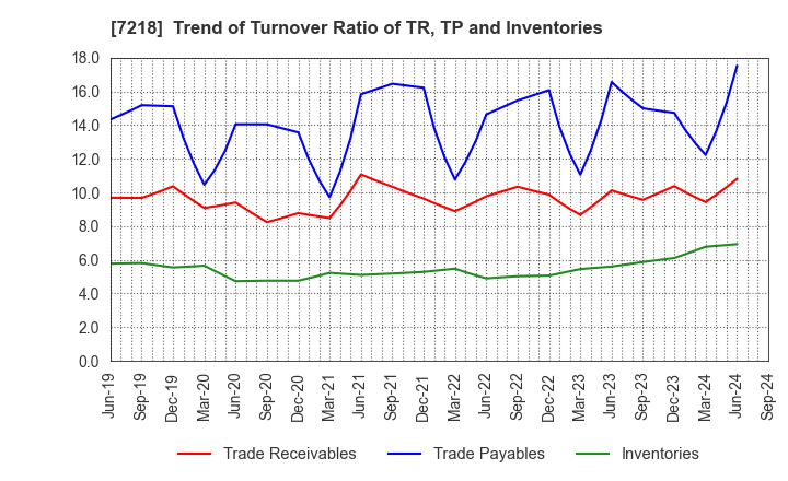 7218 TANAKA SEIMITSU KOGYO CO.,LTD.: Trend of Turnover Ratio of TR, TP and Inventories