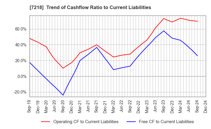 7218 TANAKA SEIMITSU KOGYO CO.,LTD.: Trend of Cashflow Ratio to Current Liabilities