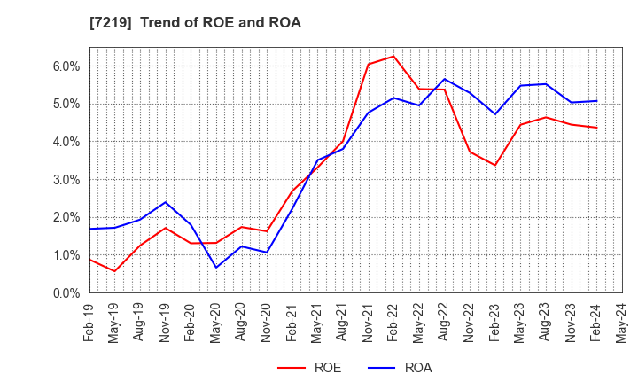 7219 HKS CO., LTD.: Trend of ROE and ROA