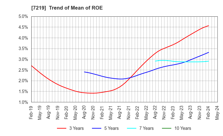 7219 HKS CO., LTD.: Trend of Mean of ROE