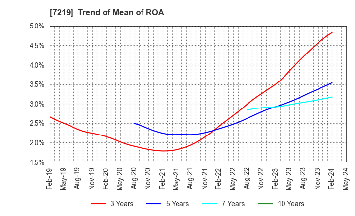 7219 HKS CO., LTD.: Trend of Mean of ROA