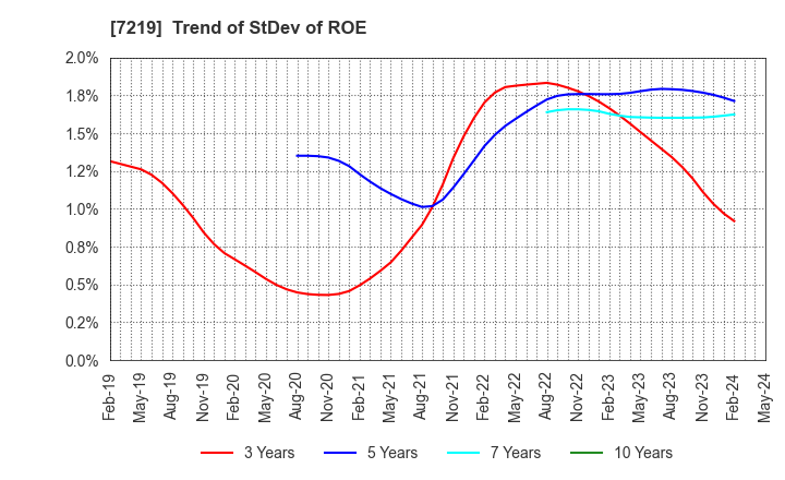 7219 HKS CO., LTD.: Trend of StDev of ROE