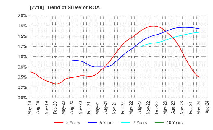 7219 HKS CO., LTD.: Trend of StDev of ROA