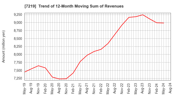 7219 HKS CO., LTD.: Trend of 12-Month Moving Sum of Revenues