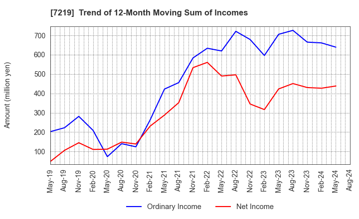 7219 HKS CO., LTD.: Trend of 12-Month Moving Sum of Incomes