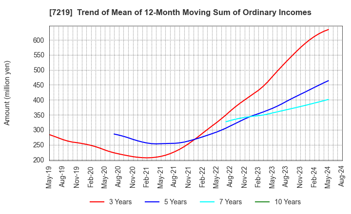 7219 HKS CO., LTD.: Trend of Mean of 12-Month Moving Sum of Ordinary Incomes