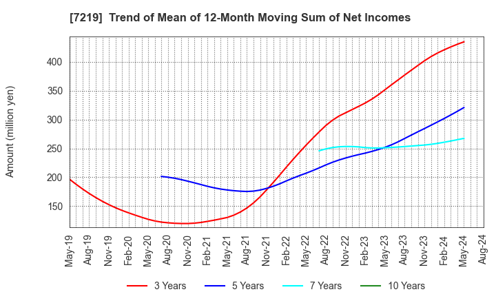 7219 HKS CO., LTD.: Trend of Mean of 12-Month Moving Sum of Net Incomes