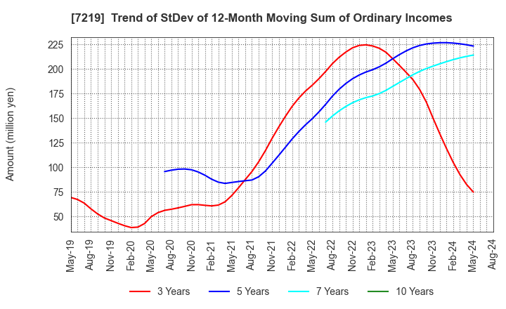 7219 HKS CO., LTD.: Trend of StDev of 12-Month Moving Sum of Ordinary Incomes