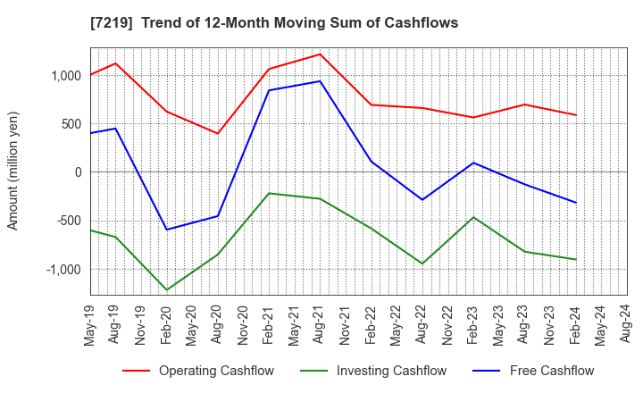 7219 HKS CO., LTD.: Trend of 12-Month Moving Sum of Cashflows