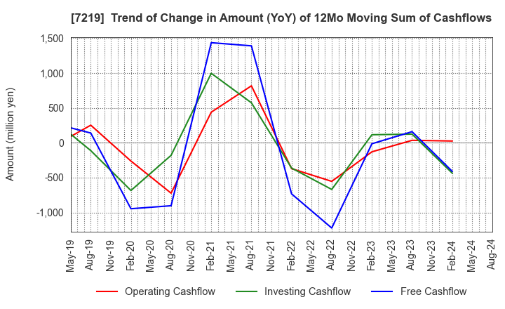 7219 HKS CO., LTD.: Trend of Change in Amount (YoY) of 12Mo Moving Sum of Cashflows