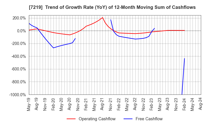 7219 HKS CO., LTD.: Trend of Growth Rate (YoY) of 12-Month Moving Sum of Cashflows