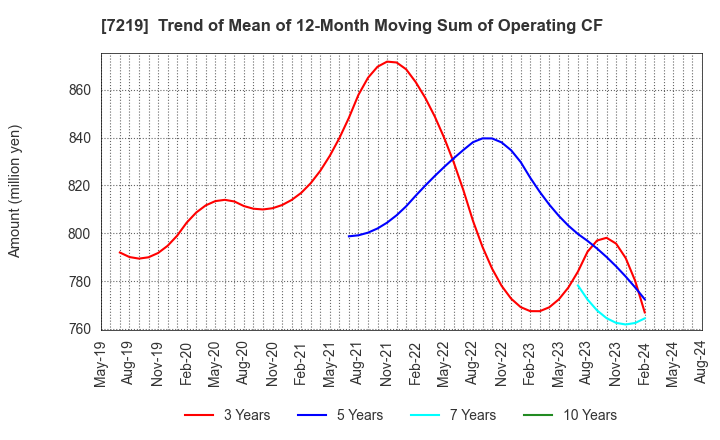 7219 HKS CO., LTD.: Trend of Mean of 12-Month Moving Sum of Operating CF