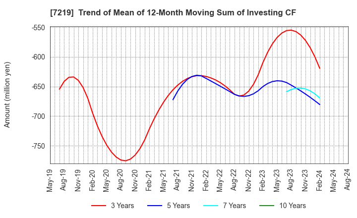 7219 HKS CO., LTD.: Trend of Mean of 12-Month Moving Sum of Investing CF