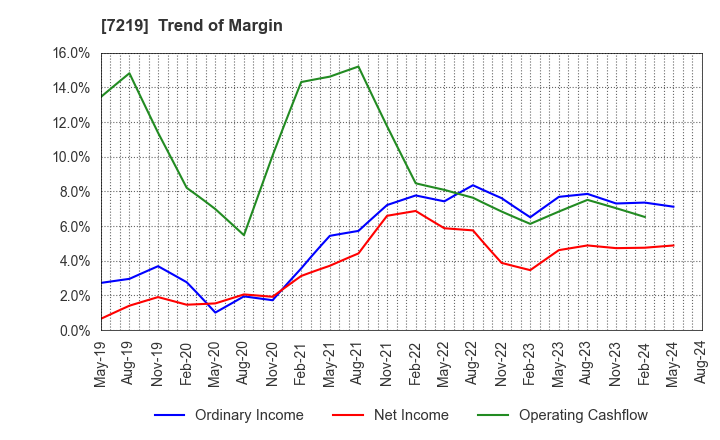 7219 HKS CO., LTD.: Trend of Margin