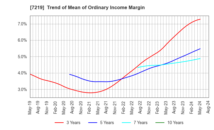 7219 HKS CO., LTD.: Trend of Mean of Ordinary Income Margin