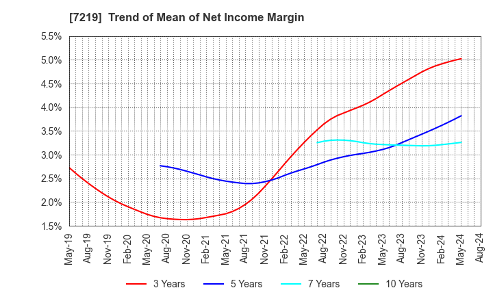 7219 HKS CO., LTD.: Trend of Mean of Net Income Margin