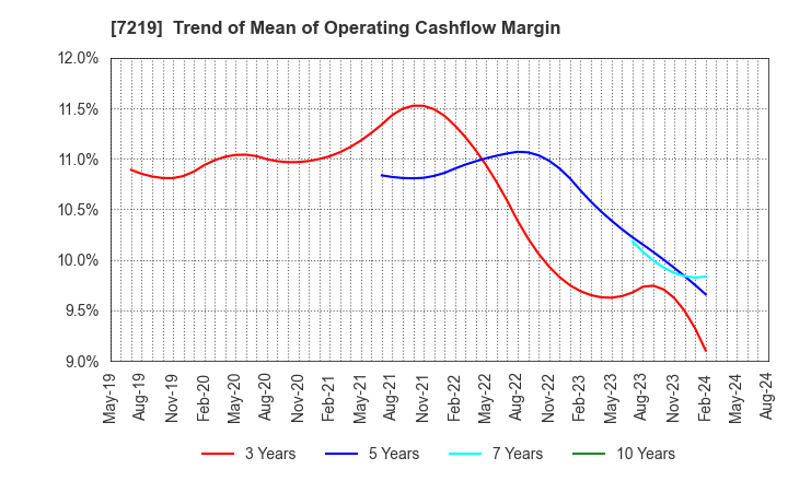 7219 HKS CO., LTD.: Trend of Mean of Operating Cashflow Margin