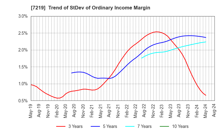 7219 HKS CO., LTD.: Trend of StDev of Ordinary Income Margin
