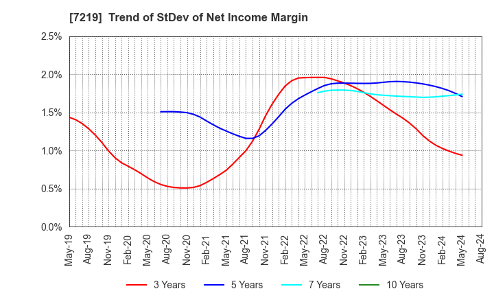 7219 HKS CO., LTD.: Trend of StDev of Net Income Margin