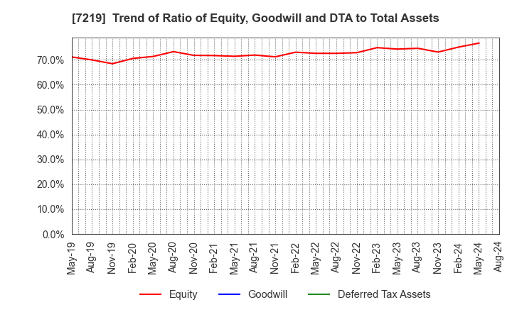 7219 HKS CO., LTD.: Trend of Ratio of Equity, Goodwill and DTA to Total Assets