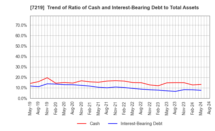 7219 HKS CO., LTD.: Trend of Ratio of Cash and Interest-Bearing Debt to Total Assets