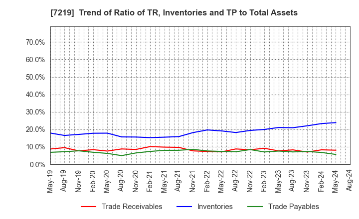 7219 HKS CO., LTD.: Trend of Ratio of TR, Inventories and TP to Total Assets