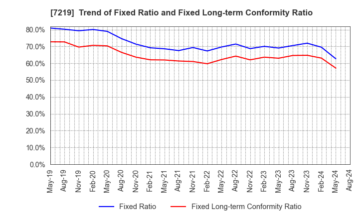 7219 HKS CO., LTD.: Trend of Fixed Ratio and Fixed Long-term Conformity Ratio